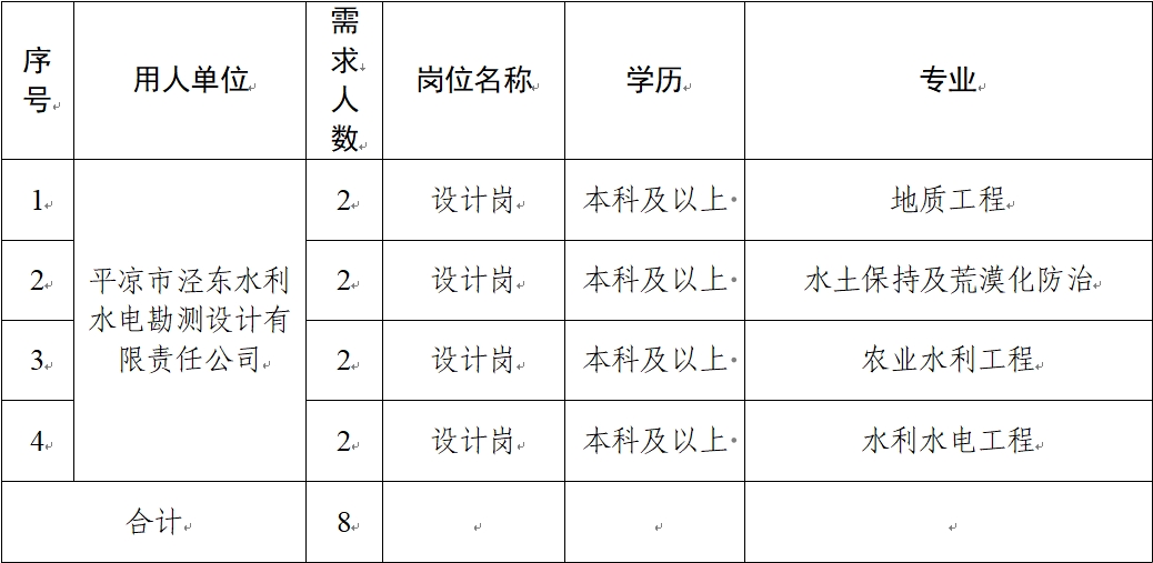 平?jīng)鍪谢A產(chǎn)業(yè)投資集團有限公司關(guān)于延長(cháng)2024年春季校園招聘報名時(shí)間的補充公告(圖1)