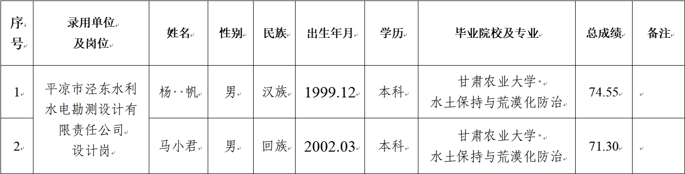 平?jīng)鍪谢A產(chǎn)業(yè)投資集團有限公司關(guān)于對2024年春季校園招聘擬錄用人員公示的公告(圖1)