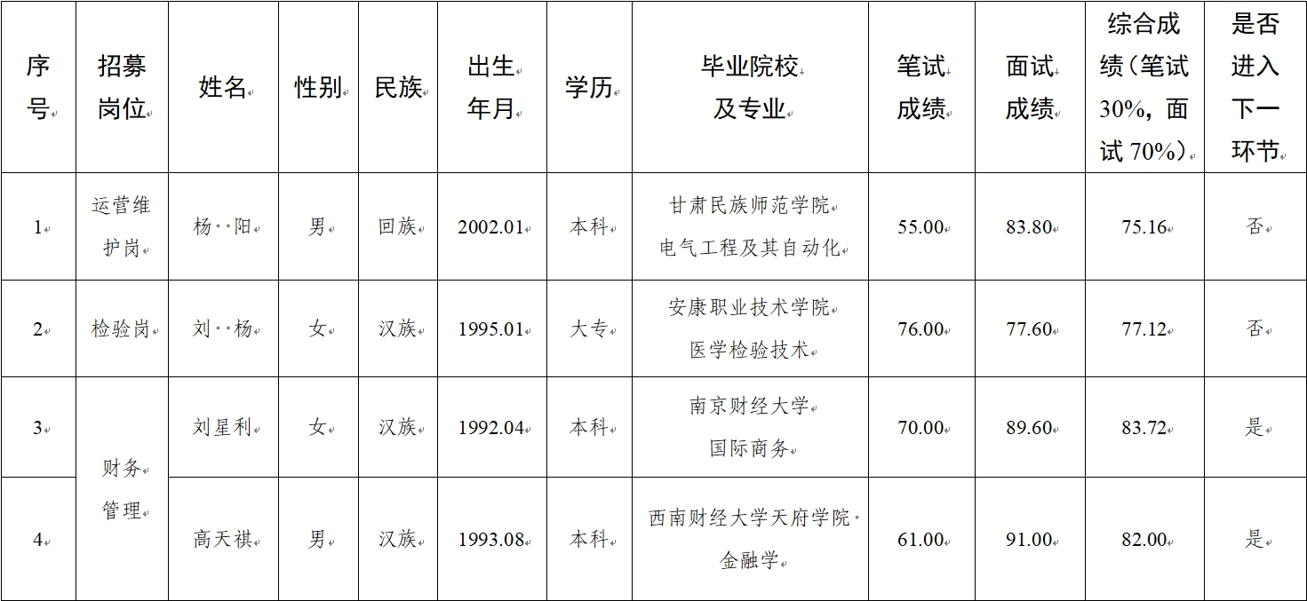 水建公司、新能源公司、醫(yī)療科技公司社會招聘人員筆試、面試成績公示(圖1)